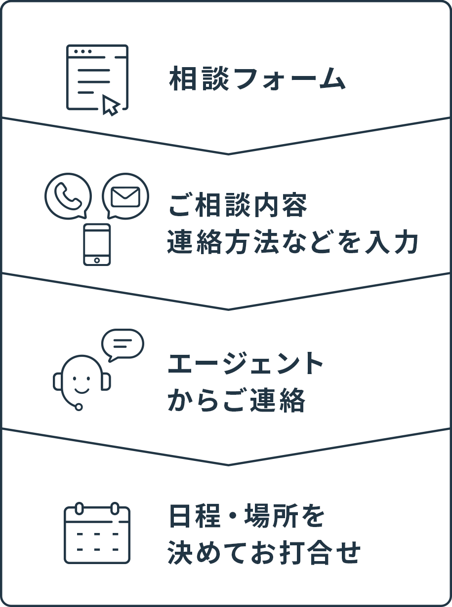 お問い合わせ～ご相談までの流れのイメージ図